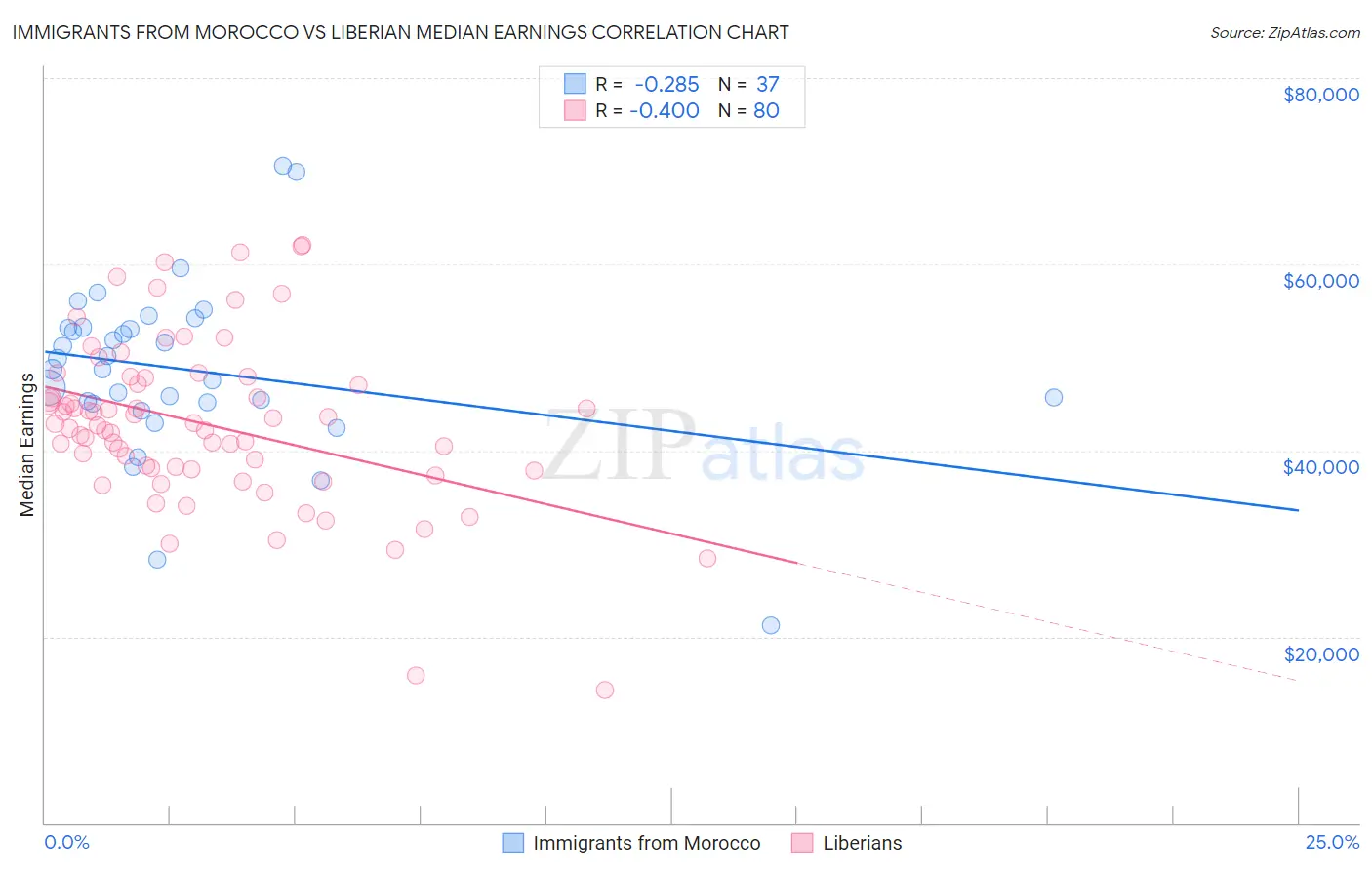 Immigrants from Morocco vs Liberian Median Earnings