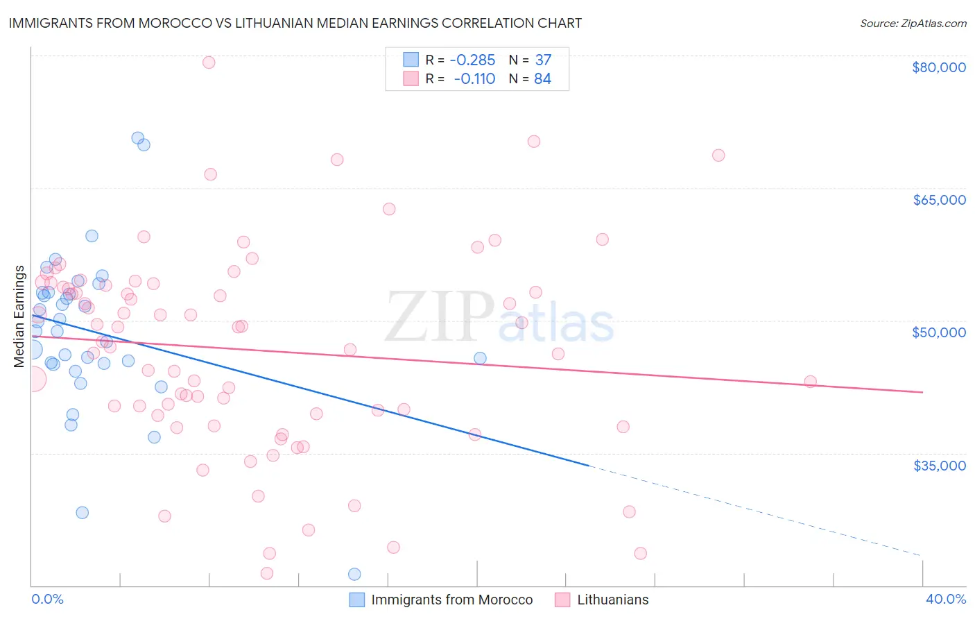 Immigrants from Morocco vs Lithuanian Median Earnings