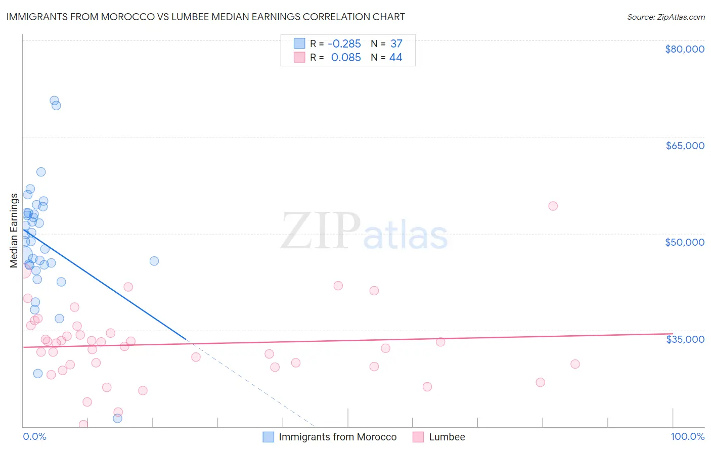 Immigrants from Morocco vs Lumbee Median Earnings