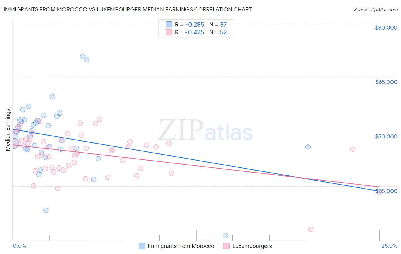 Immigrants from Morocco vs Luxembourger Median Earnings