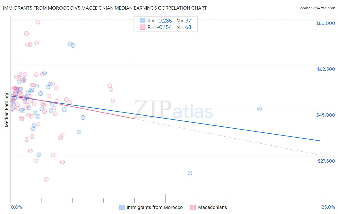 Immigrants from Morocco vs Macedonian Median Earnings