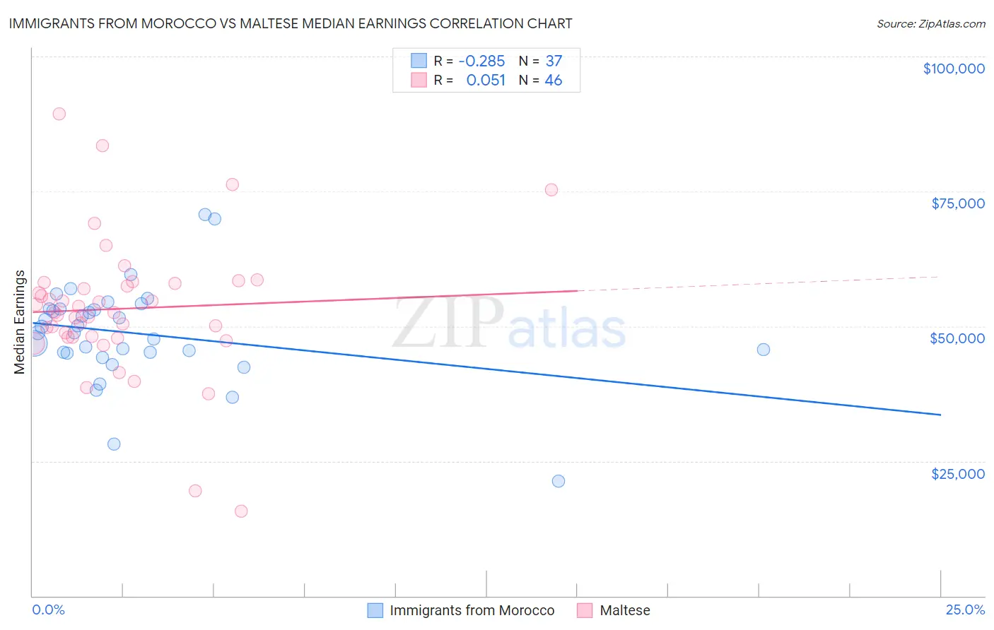 Immigrants from Morocco vs Maltese Median Earnings