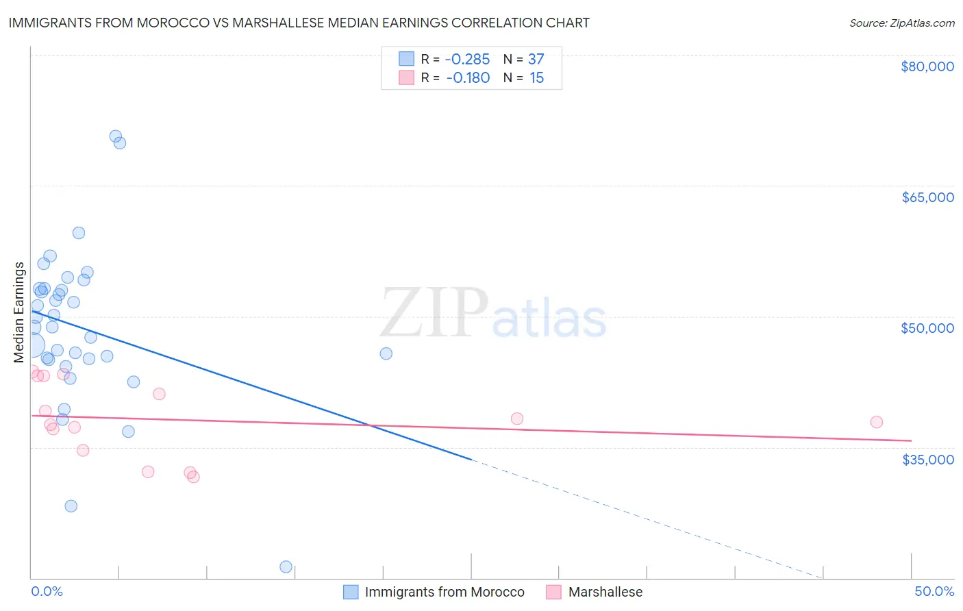 Immigrants from Morocco vs Marshallese Median Earnings