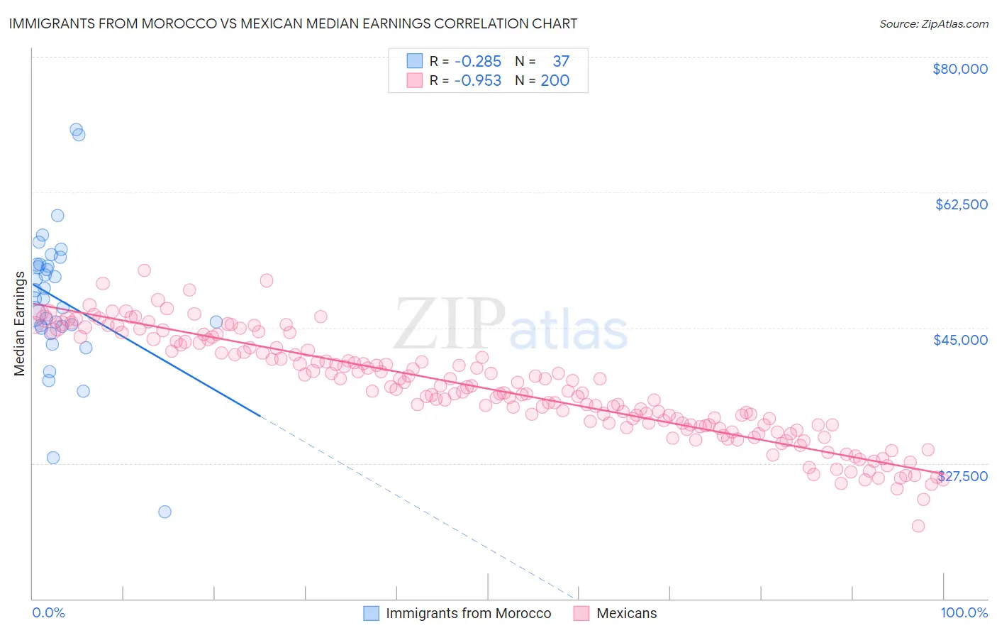 Immigrants from Morocco vs Mexican Median Earnings