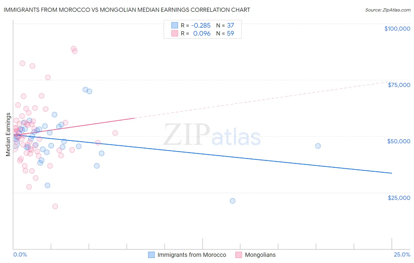 Immigrants from Morocco vs Mongolian Median Earnings