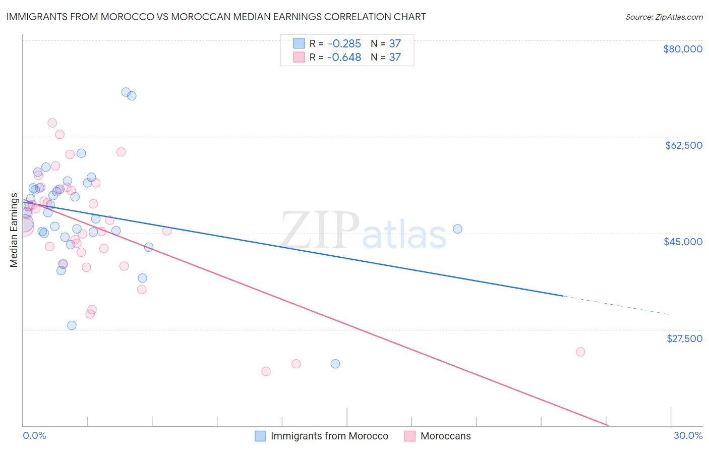 Immigrants from Morocco vs Moroccan Median Earnings