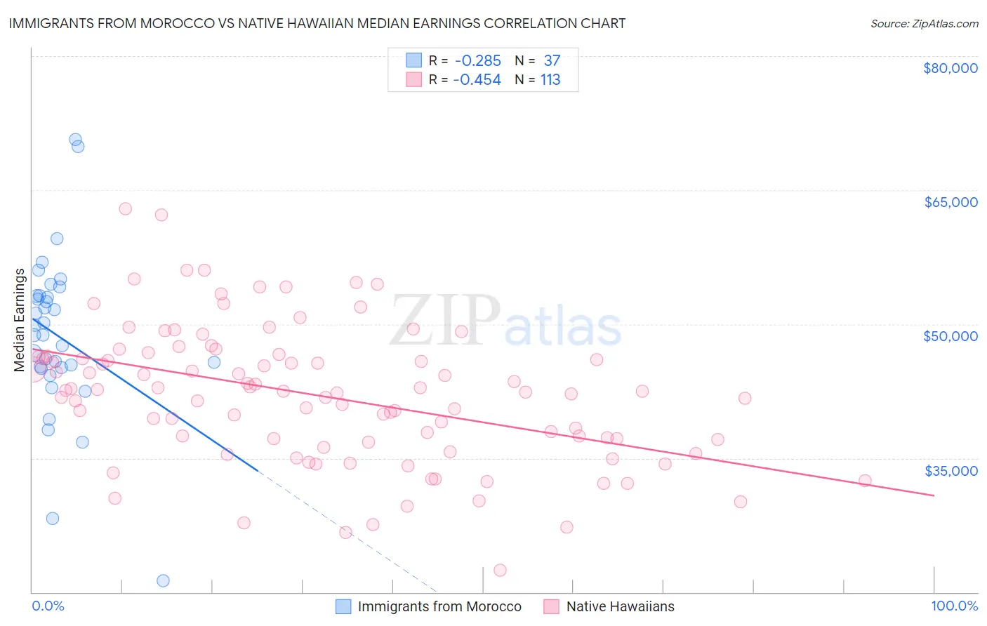 Immigrants from Morocco vs Native Hawaiian Median Earnings