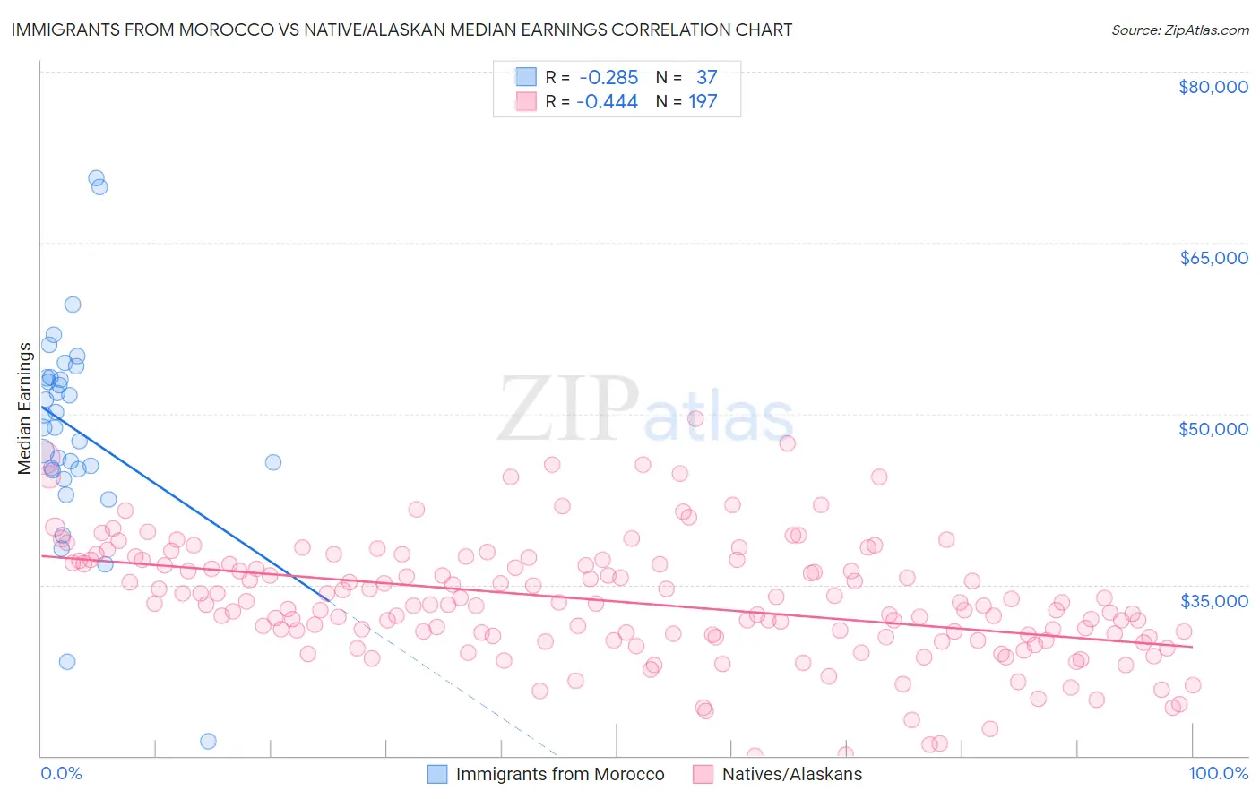 Immigrants from Morocco vs Native/Alaskan Median Earnings