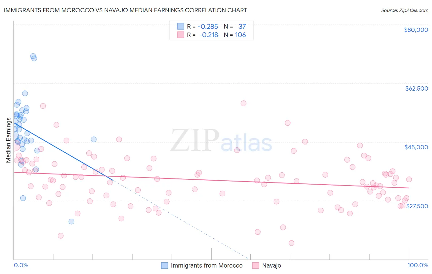 Immigrants from Morocco vs Navajo Median Earnings