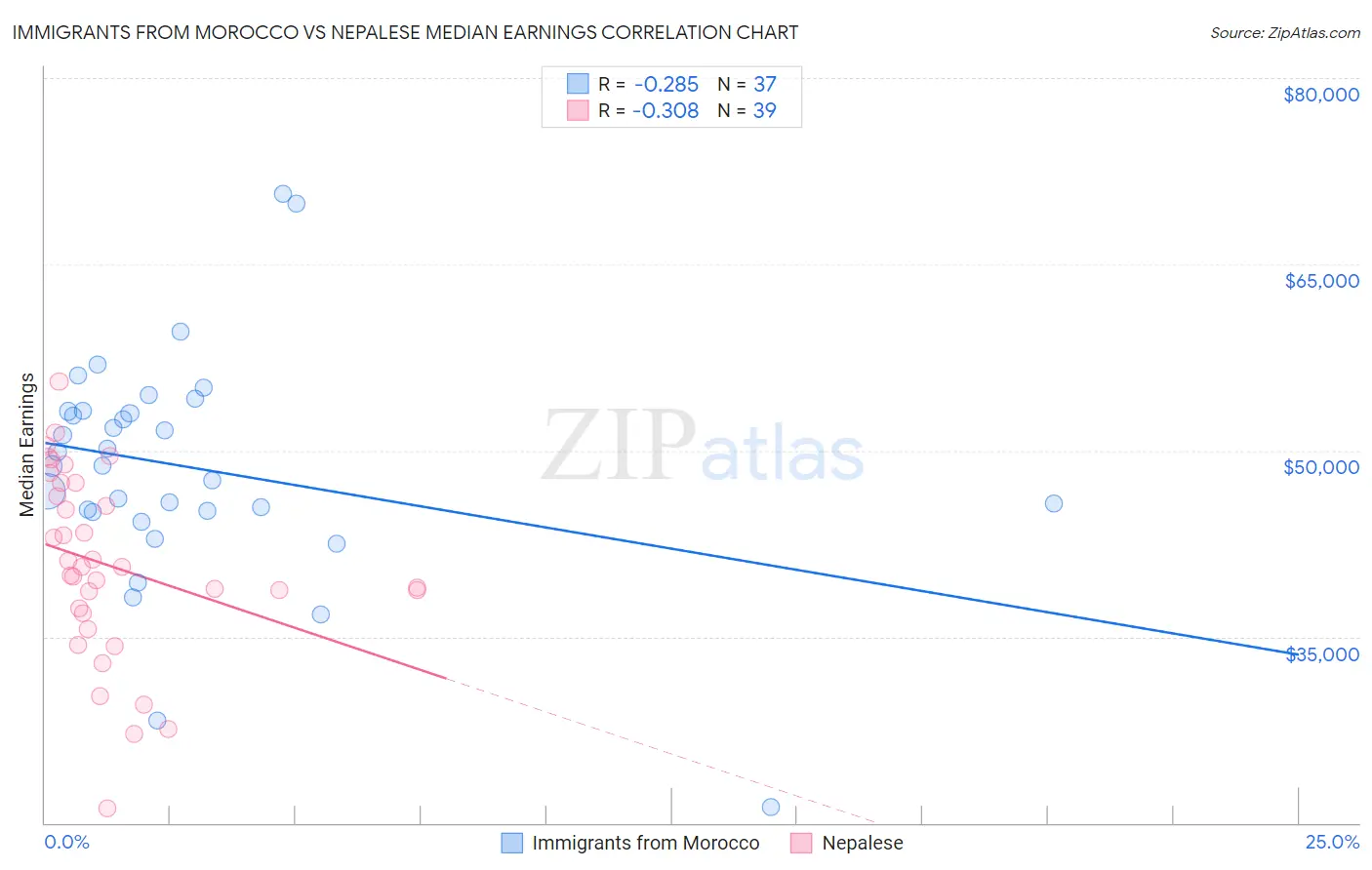 Immigrants from Morocco vs Nepalese Median Earnings