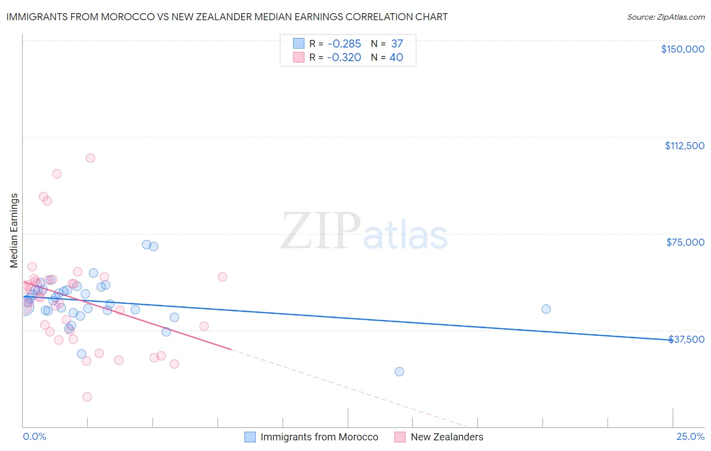 Immigrants from Morocco vs New Zealander Median Earnings