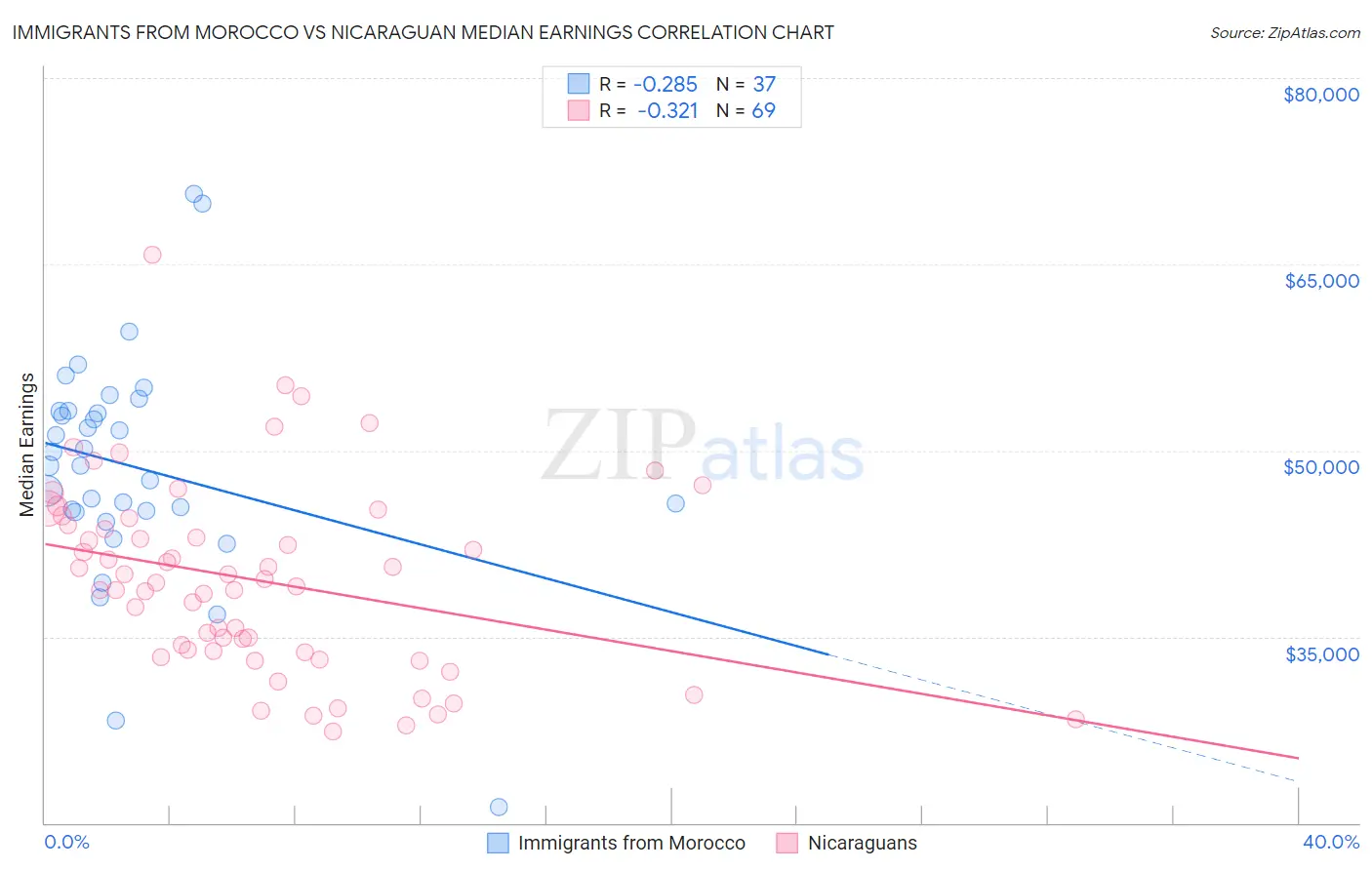 Immigrants from Morocco vs Nicaraguan Median Earnings