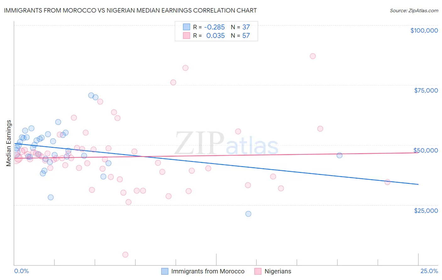 Immigrants from Morocco vs Nigerian Median Earnings