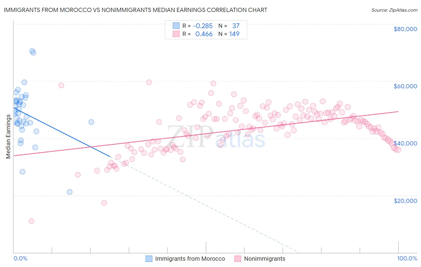 Immigrants from Morocco vs Nonimmigrants Median Earnings