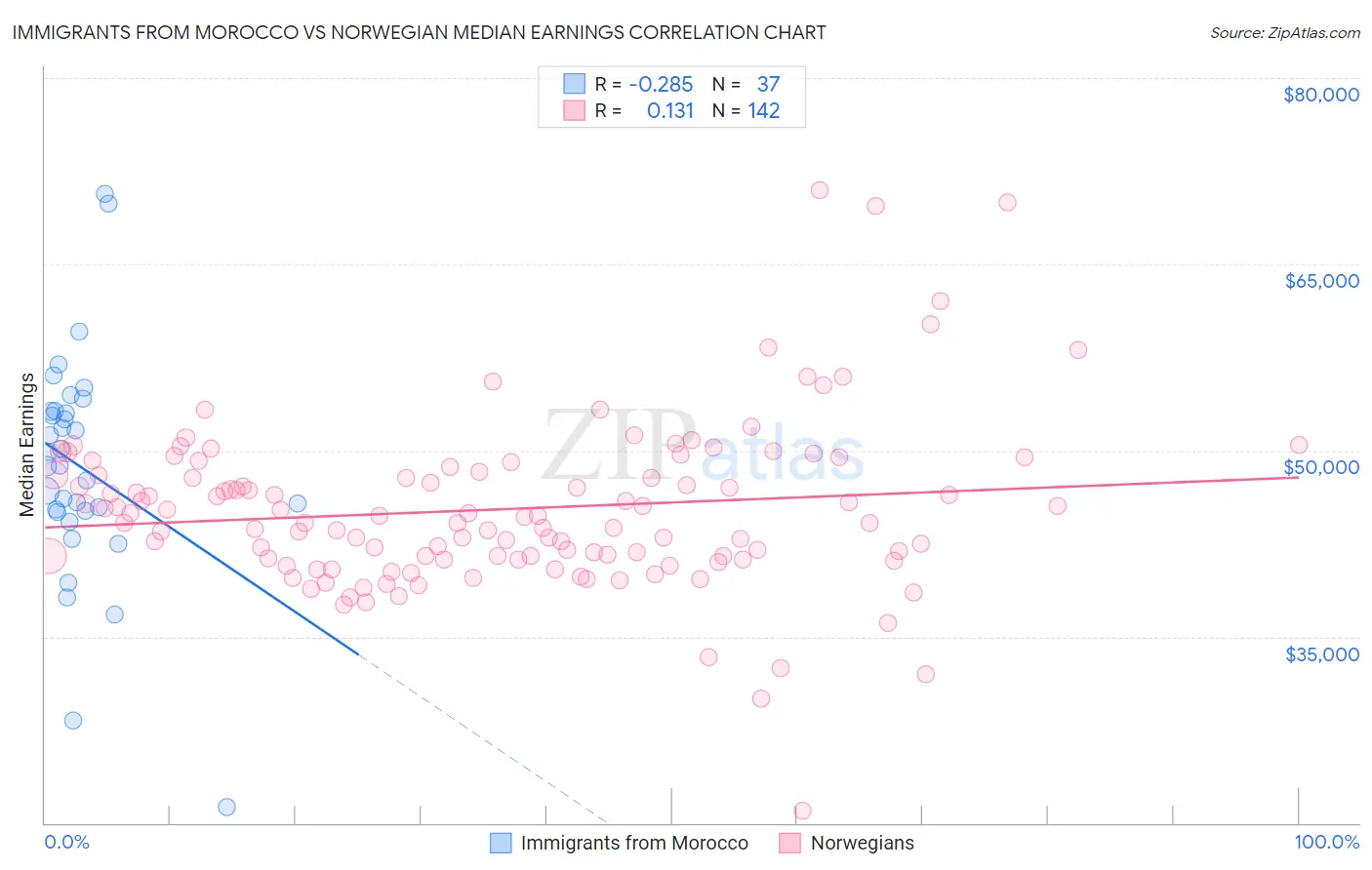 Immigrants from Morocco vs Norwegian Median Earnings