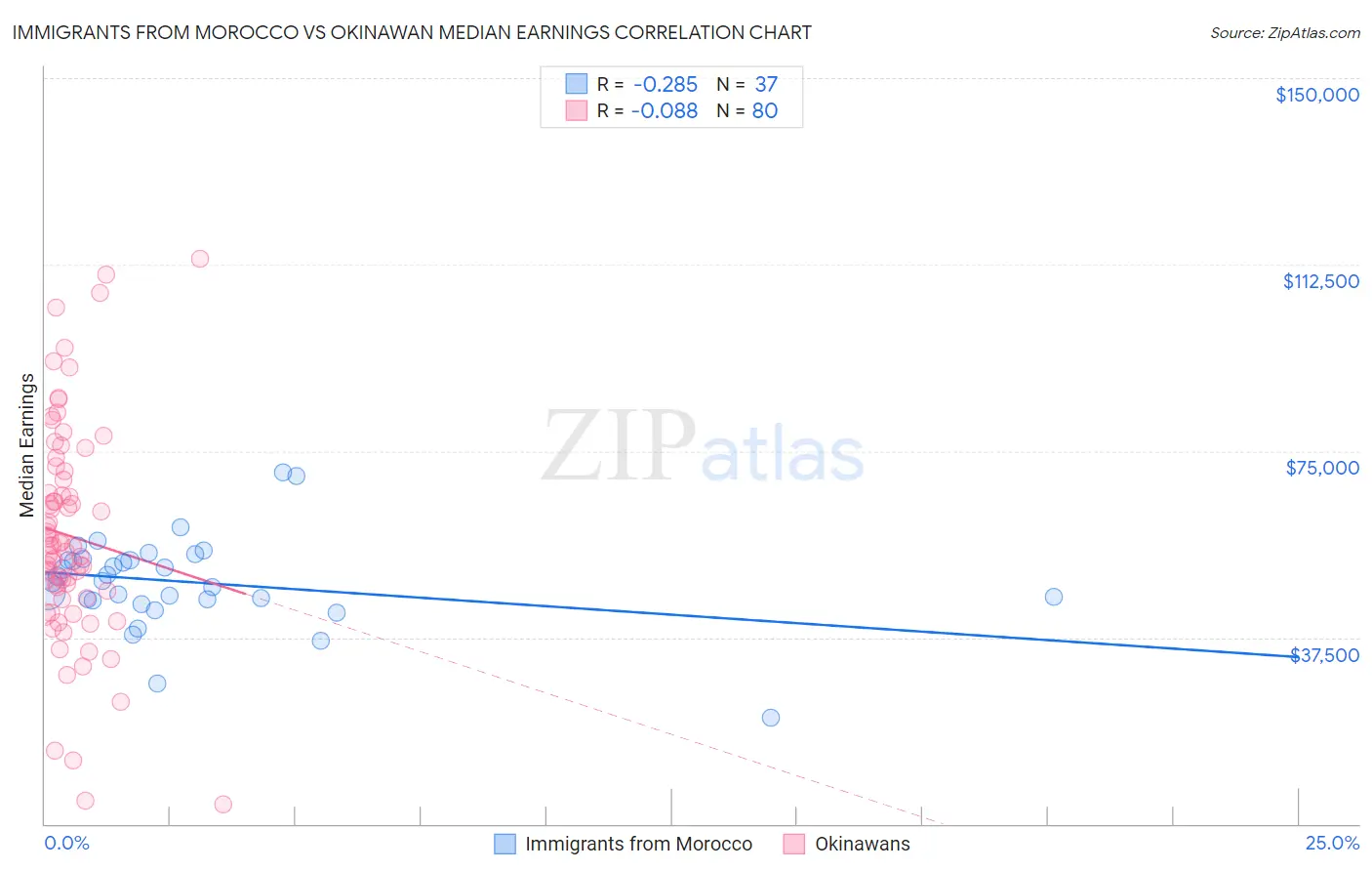 Immigrants from Morocco vs Okinawan Median Earnings