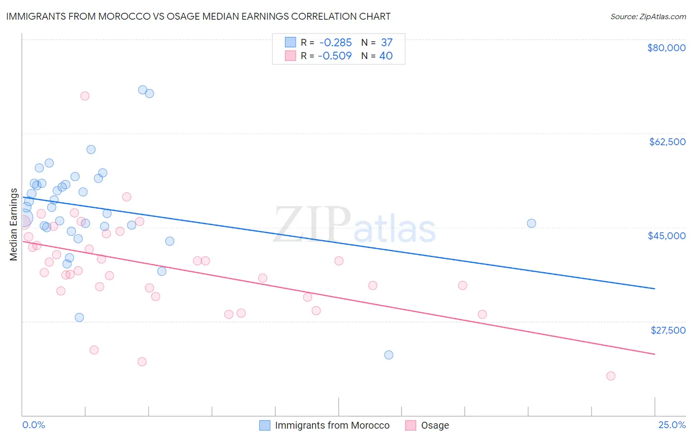 Immigrants from Morocco vs Osage Median Earnings