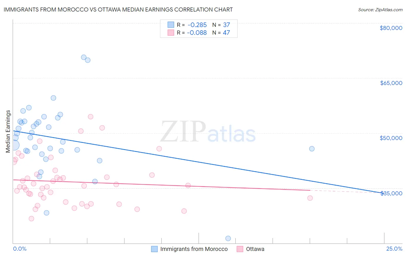 Immigrants from Morocco vs Ottawa Median Earnings