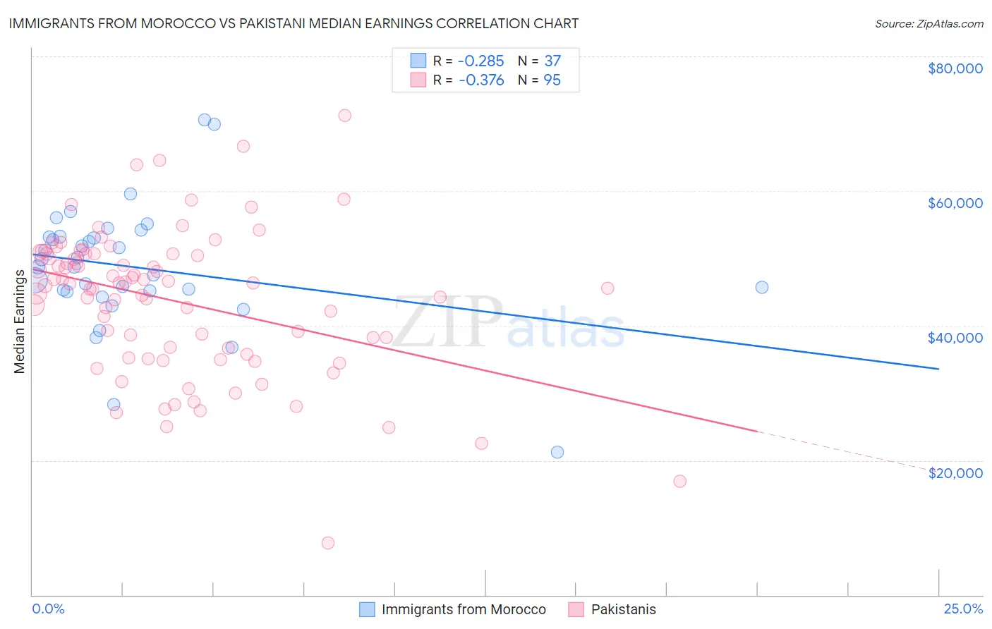 Immigrants from Morocco vs Pakistani Median Earnings