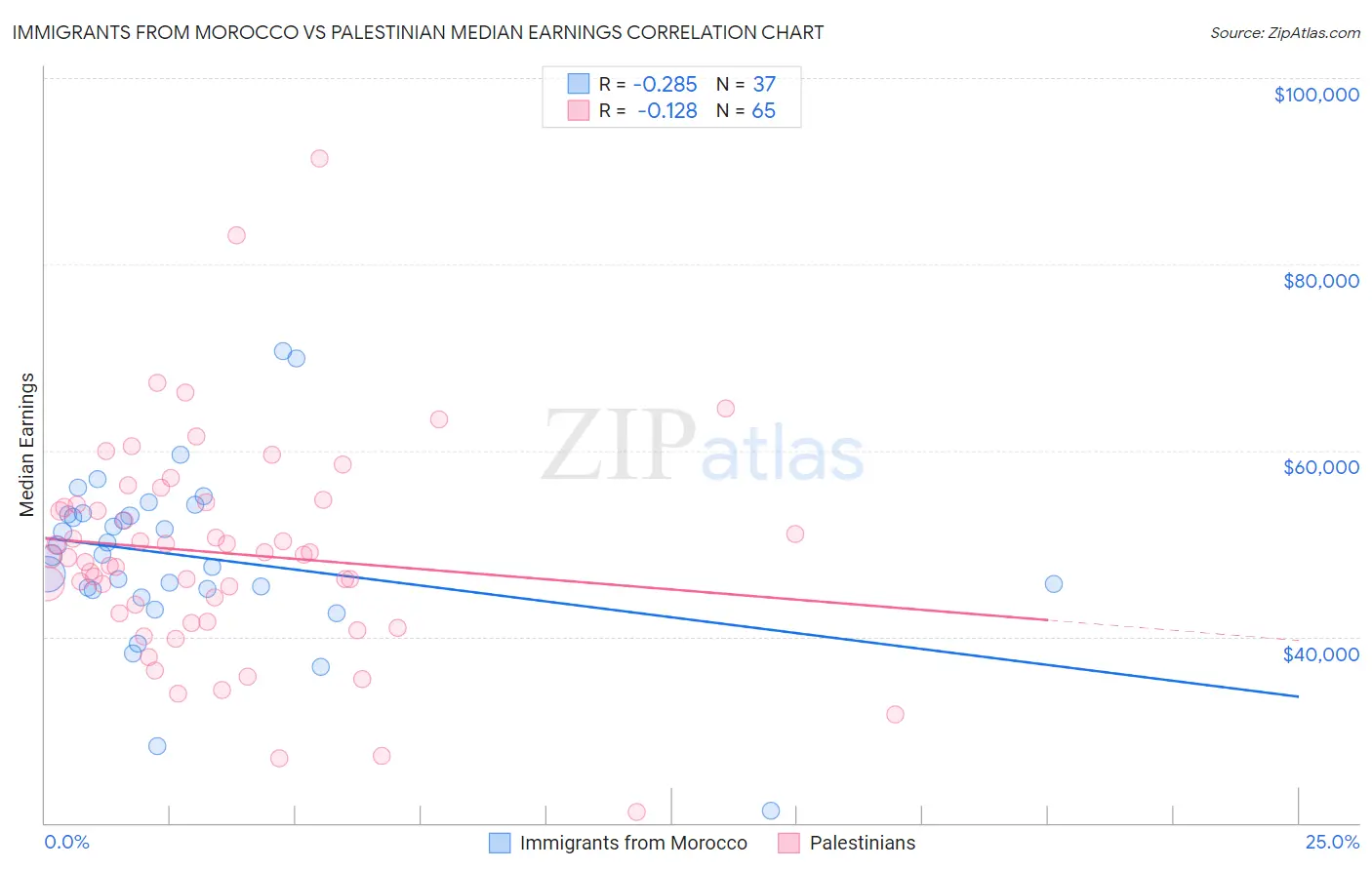 Immigrants from Morocco vs Palestinian Median Earnings