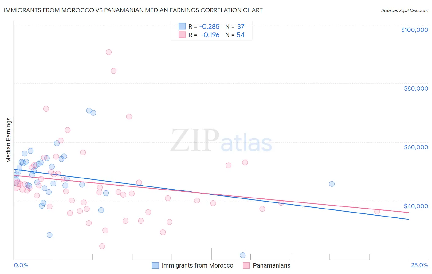 Immigrants from Morocco vs Panamanian Median Earnings