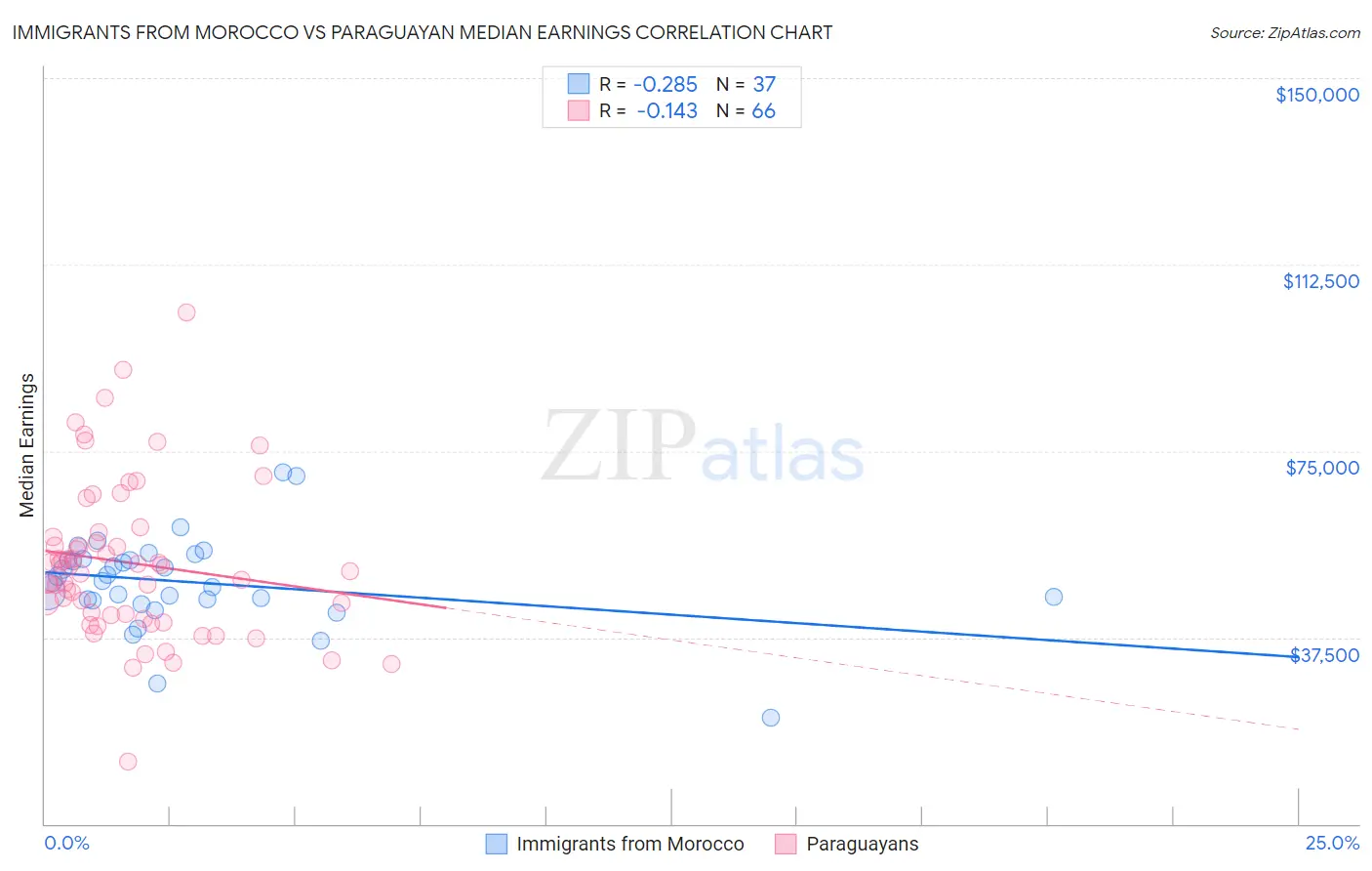 Immigrants from Morocco vs Paraguayan Median Earnings
