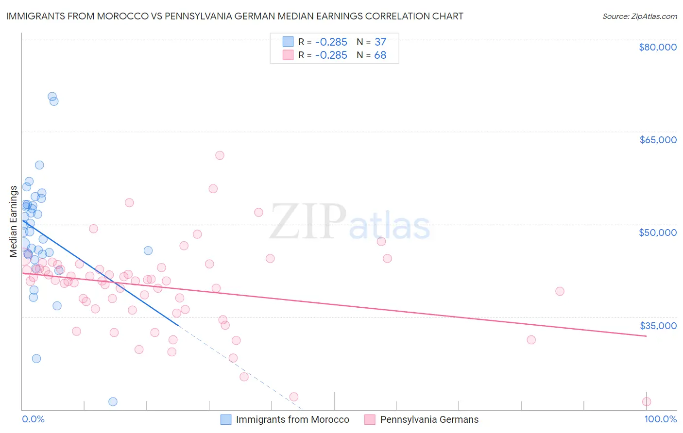 Immigrants from Morocco vs Pennsylvania German Median Earnings