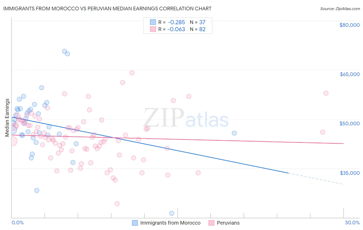 Immigrants from Morocco vs Peruvian Median Earnings