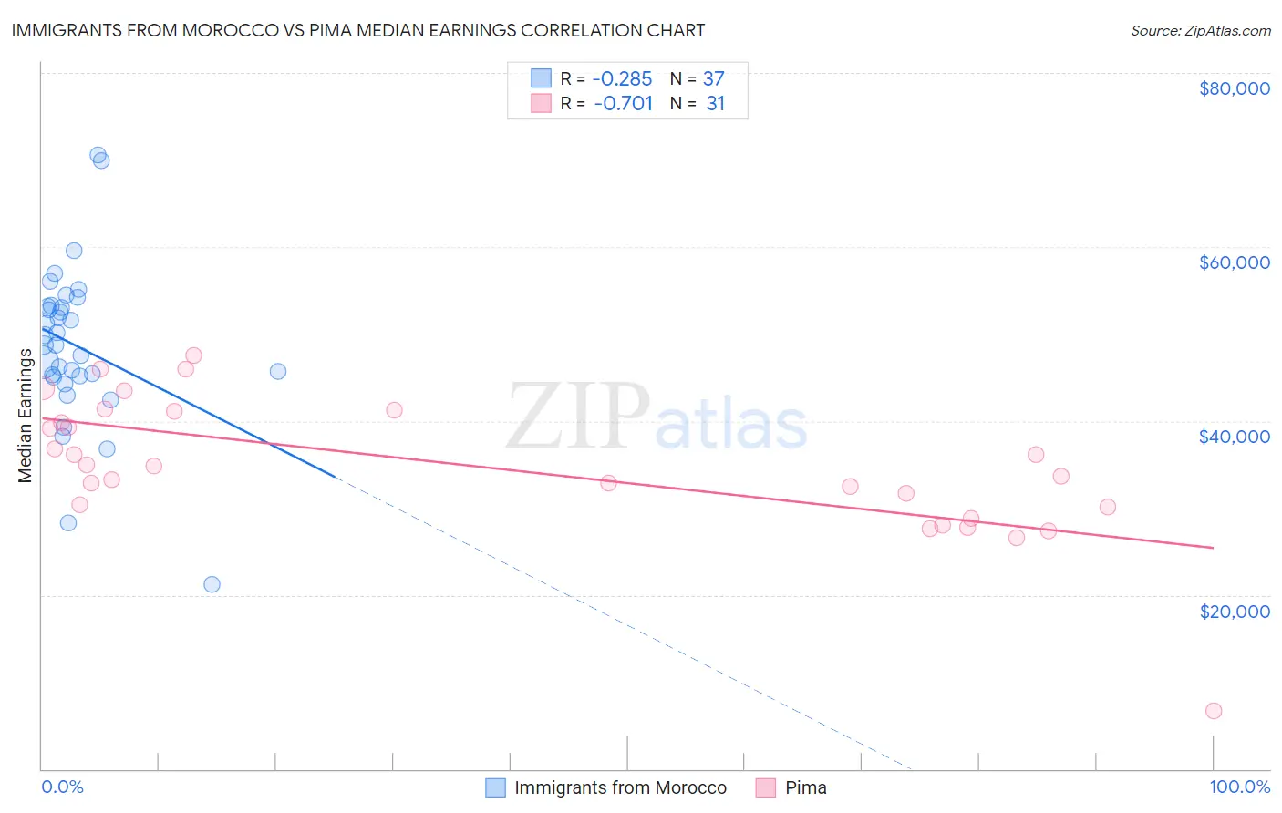 Immigrants from Morocco vs Pima Median Earnings