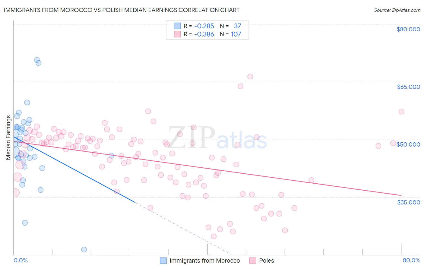 Immigrants from Morocco vs Polish Median Earnings