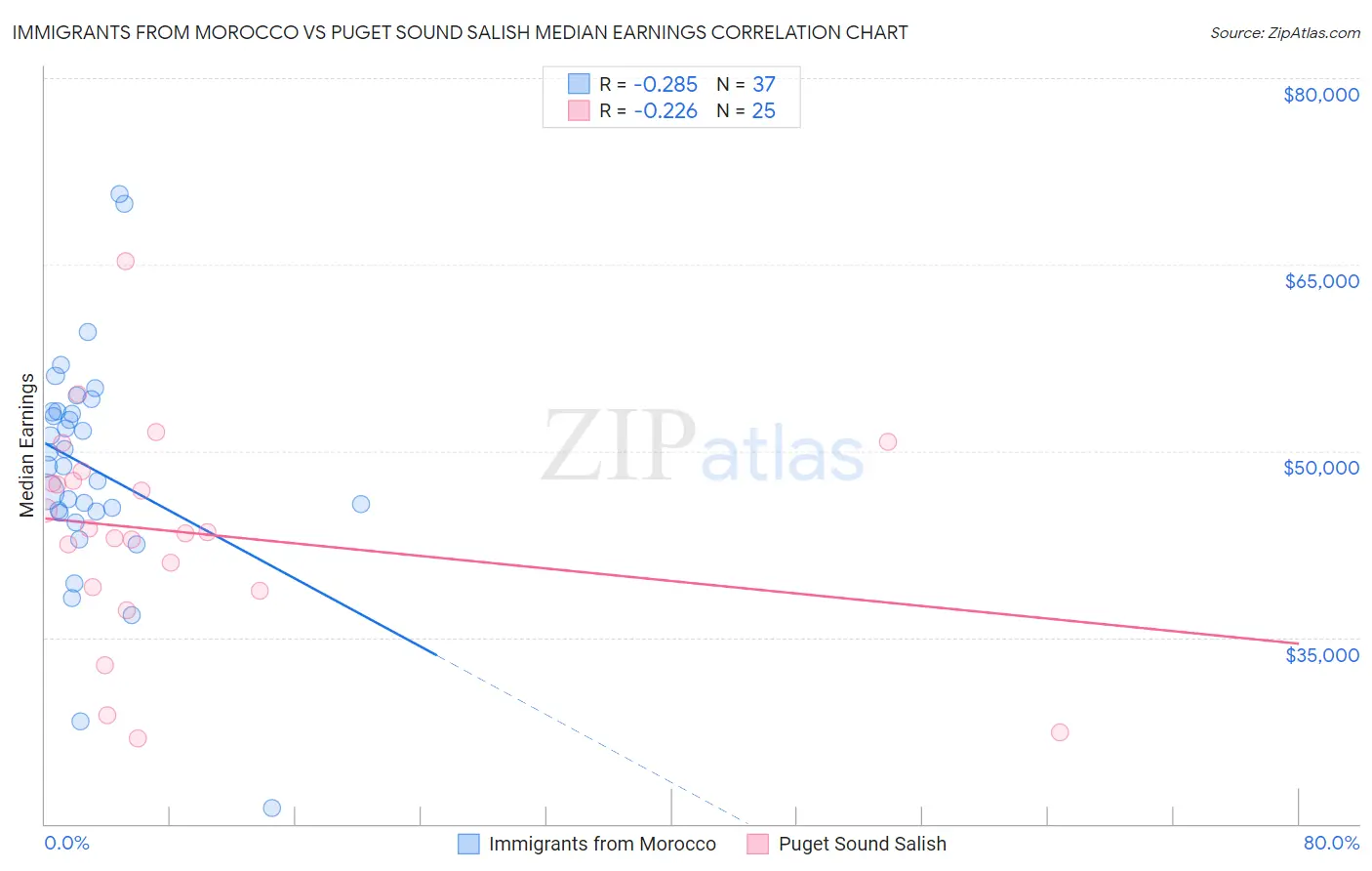 Immigrants from Morocco vs Puget Sound Salish Median Earnings