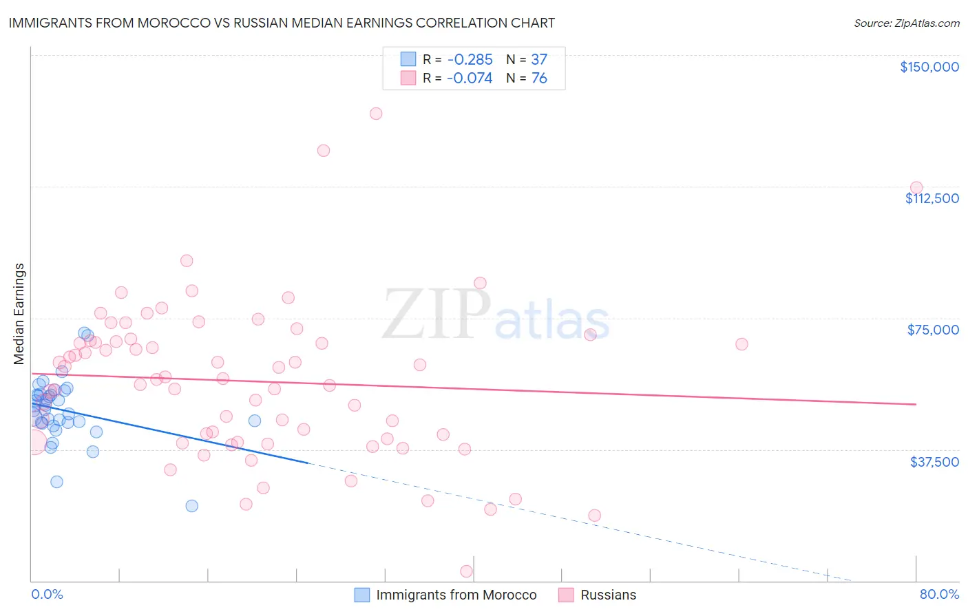 Immigrants from Morocco vs Russian Median Earnings