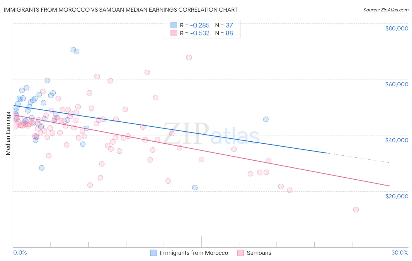 Immigrants from Morocco vs Samoan Median Earnings