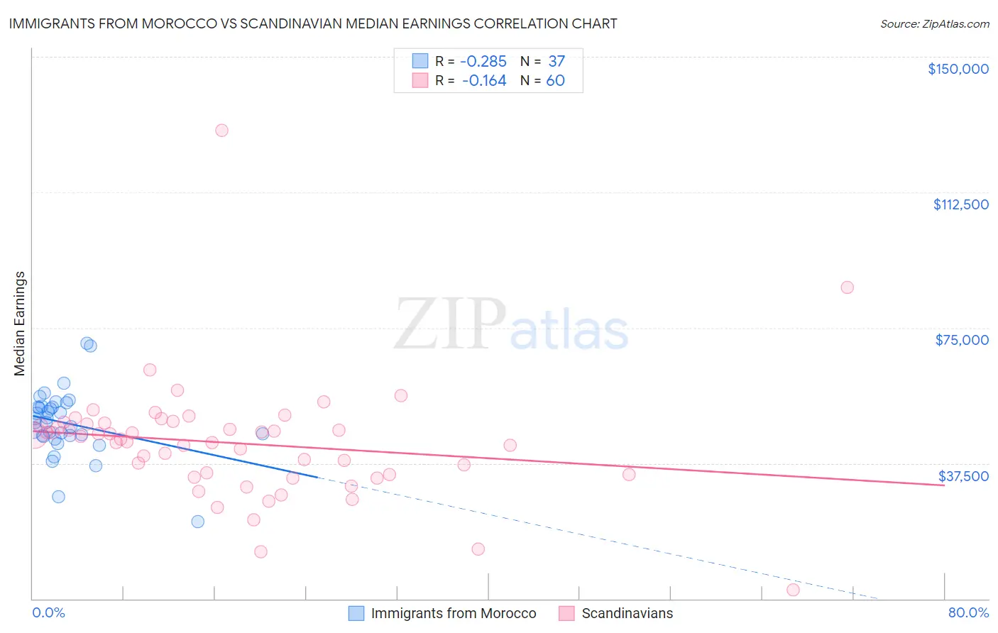 Immigrants from Morocco vs Scandinavian Median Earnings