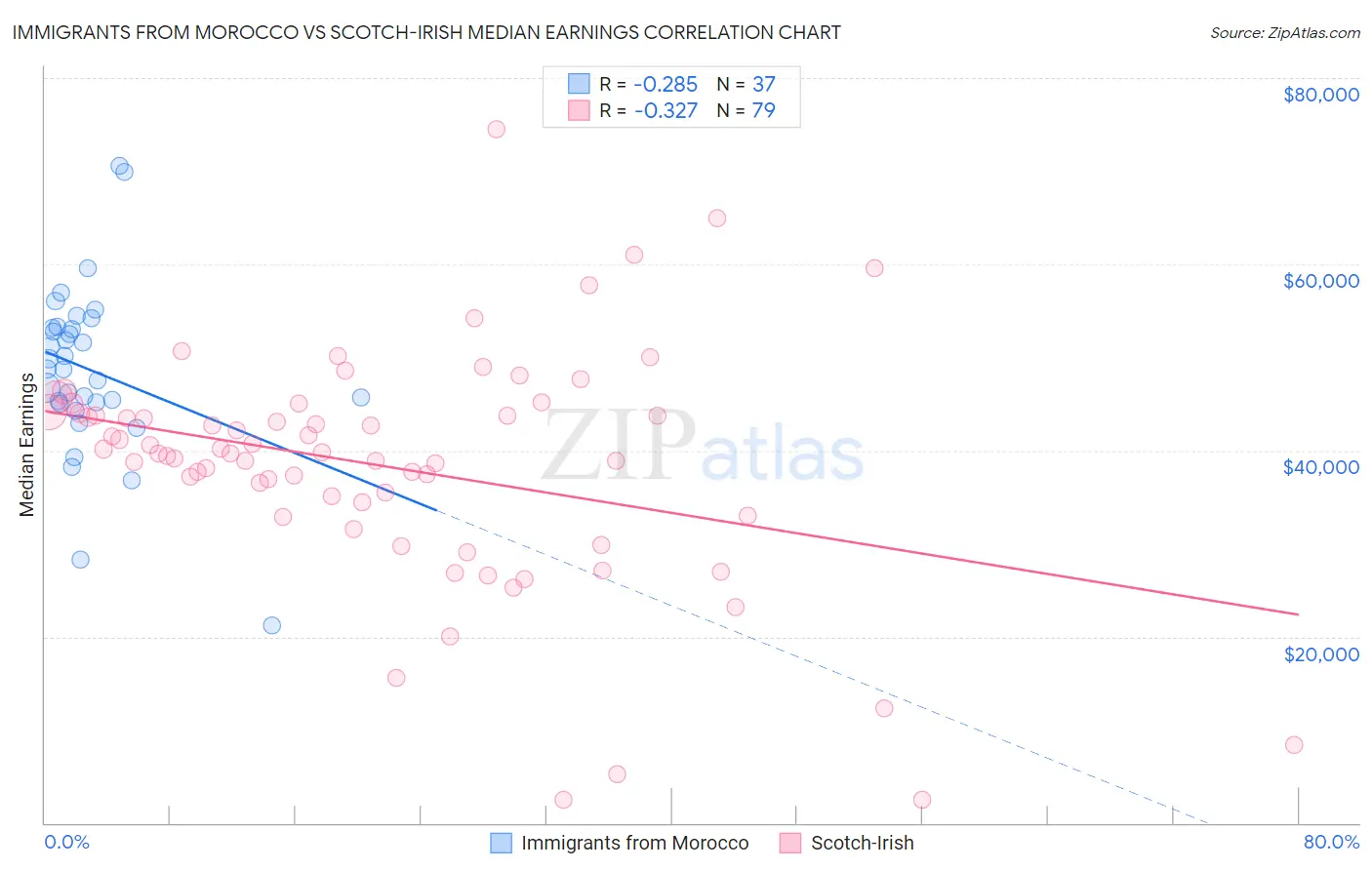 Immigrants from Morocco vs Scotch-Irish Median Earnings