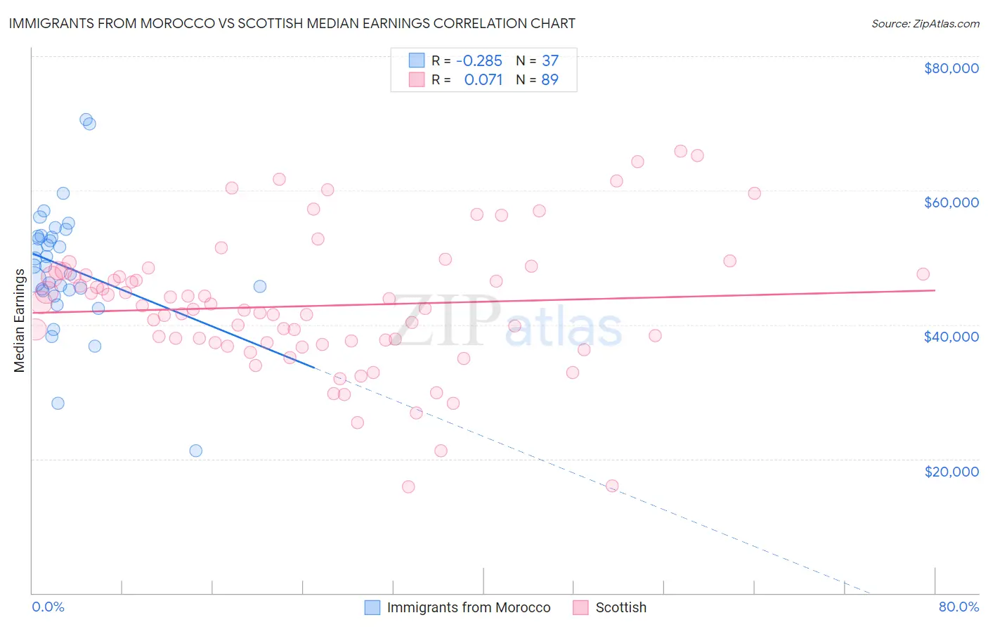 Immigrants from Morocco vs Scottish Median Earnings