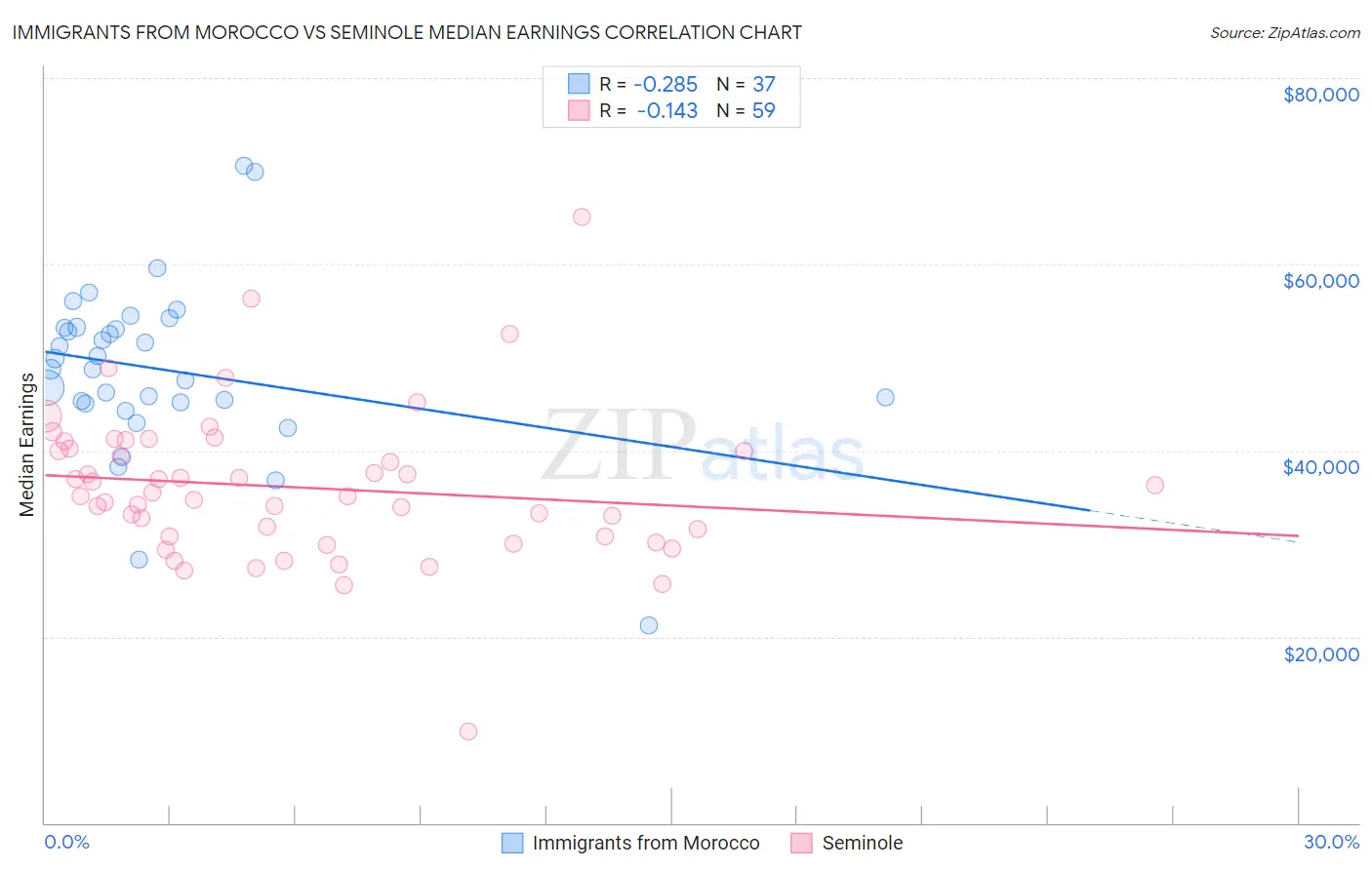 Immigrants from Morocco vs Seminole Median Earnings