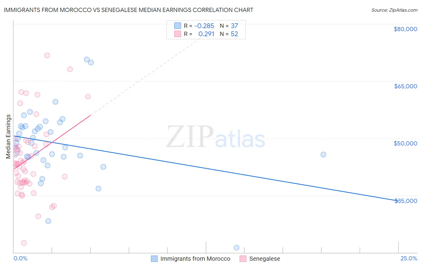 Immigrants from Morocco vs Senegalese Median Earnings