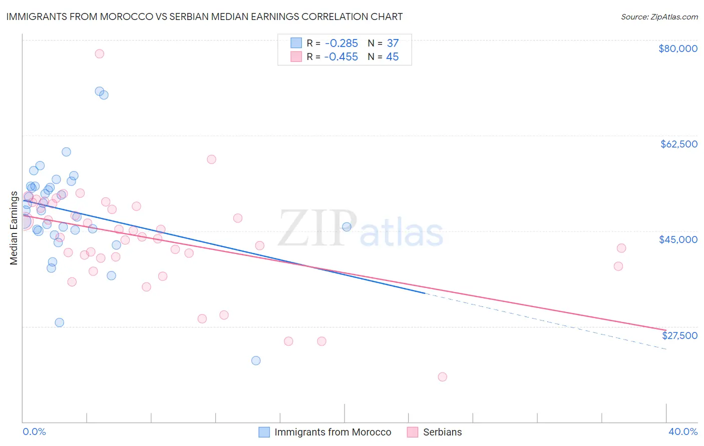 Immigrants from Morocco vs Serbian Median Earnings