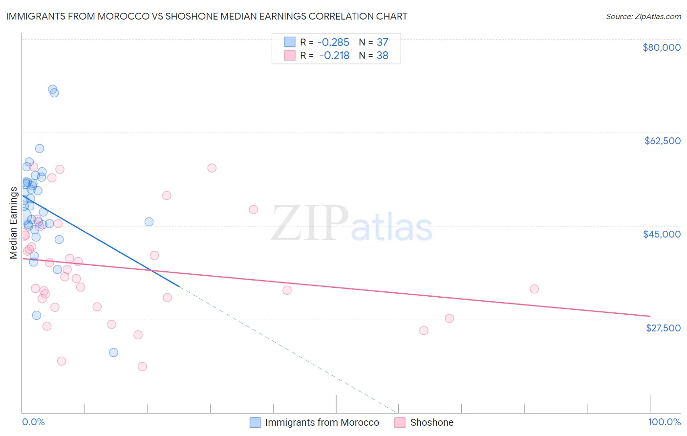 Immigrants from Morocco vs Shoshone Median Earnings