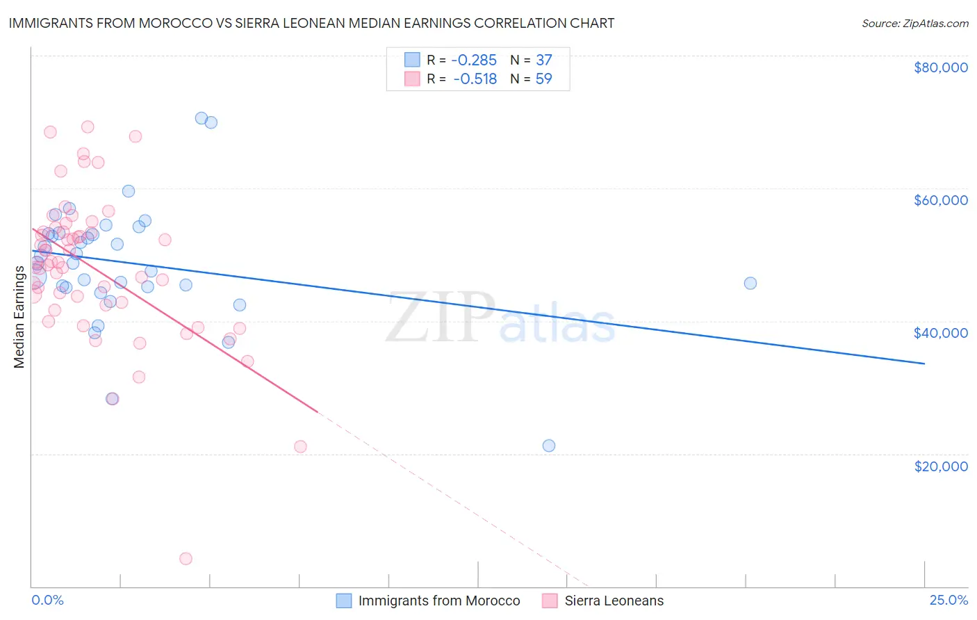 Immigrants from Morocco vs Sierra Leonean Median Earnings