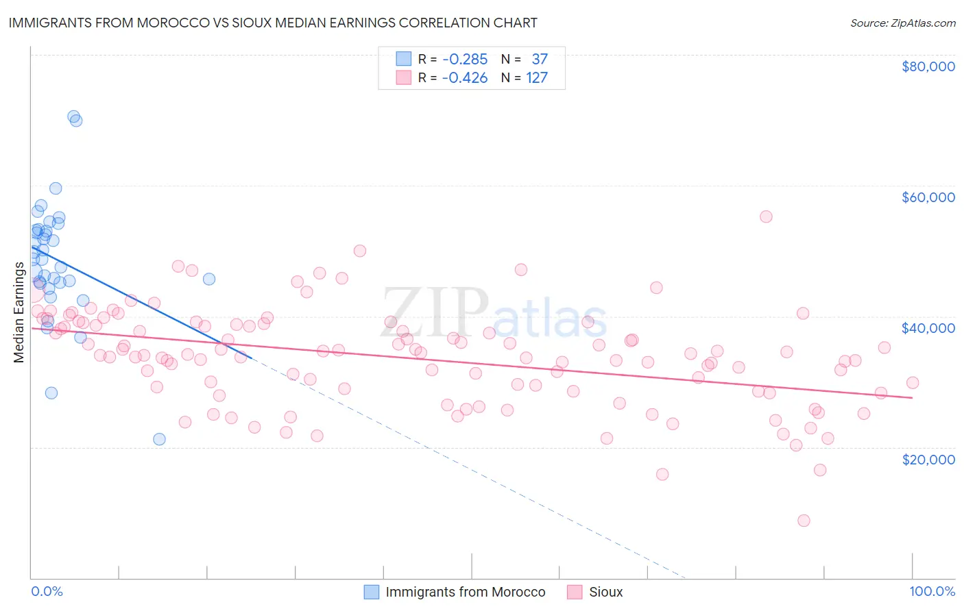 Immigrants from Morocco vs Sioux Median Earnings