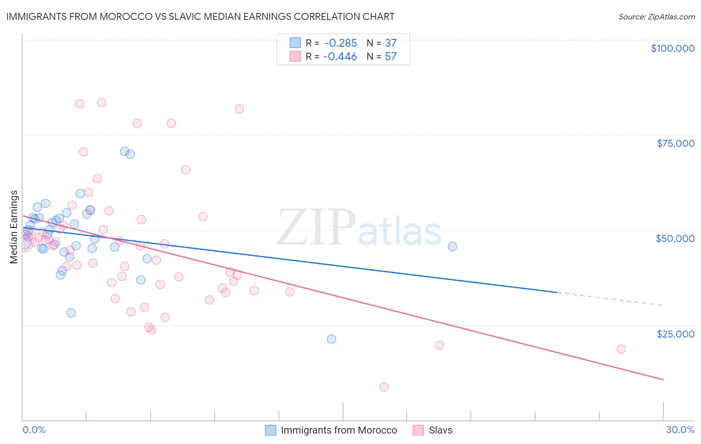 Immigrants from Morocco vs Slavic Median Earnings