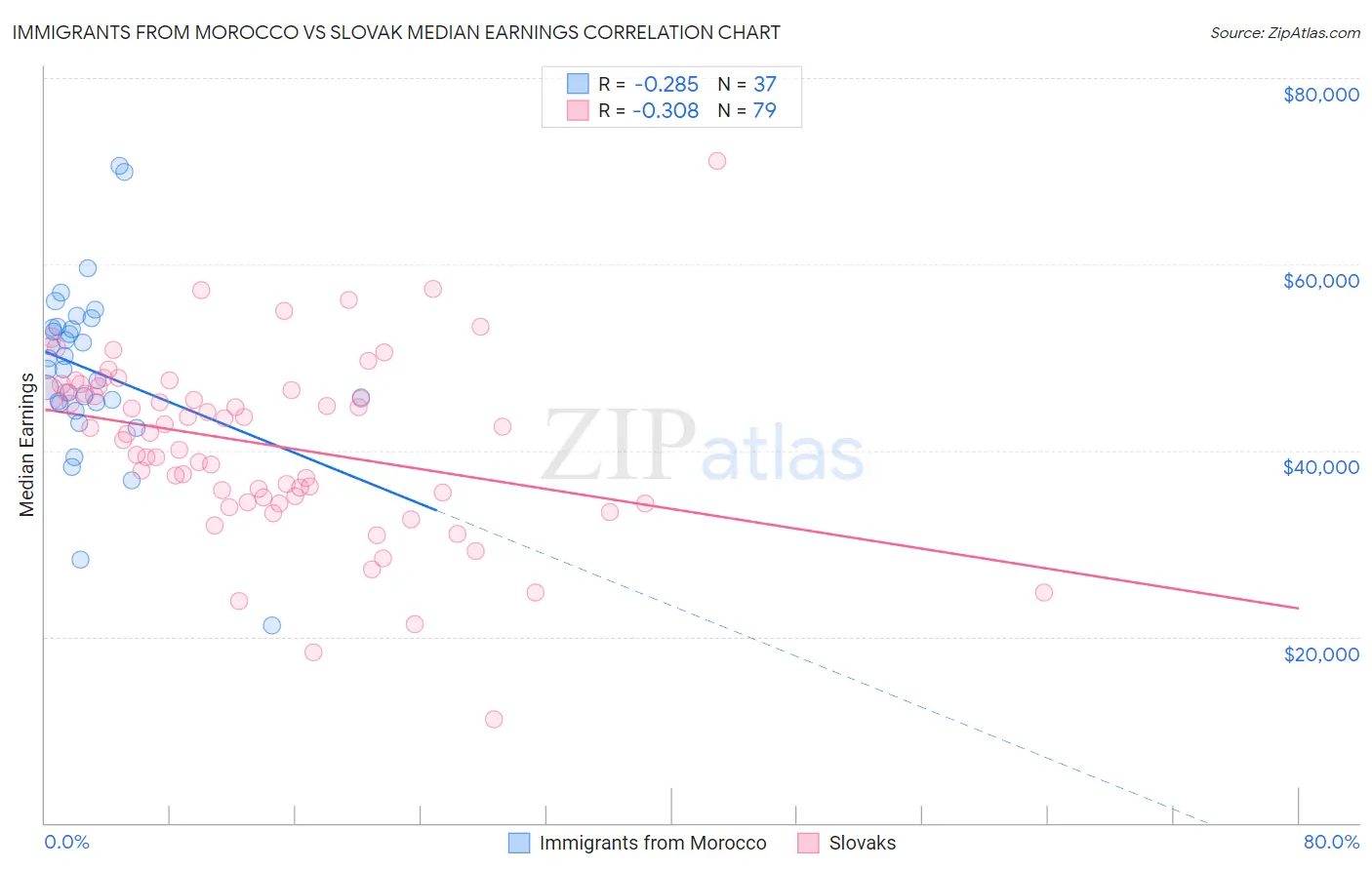 Immigrants from Morocco vs Slovak Median Earnings