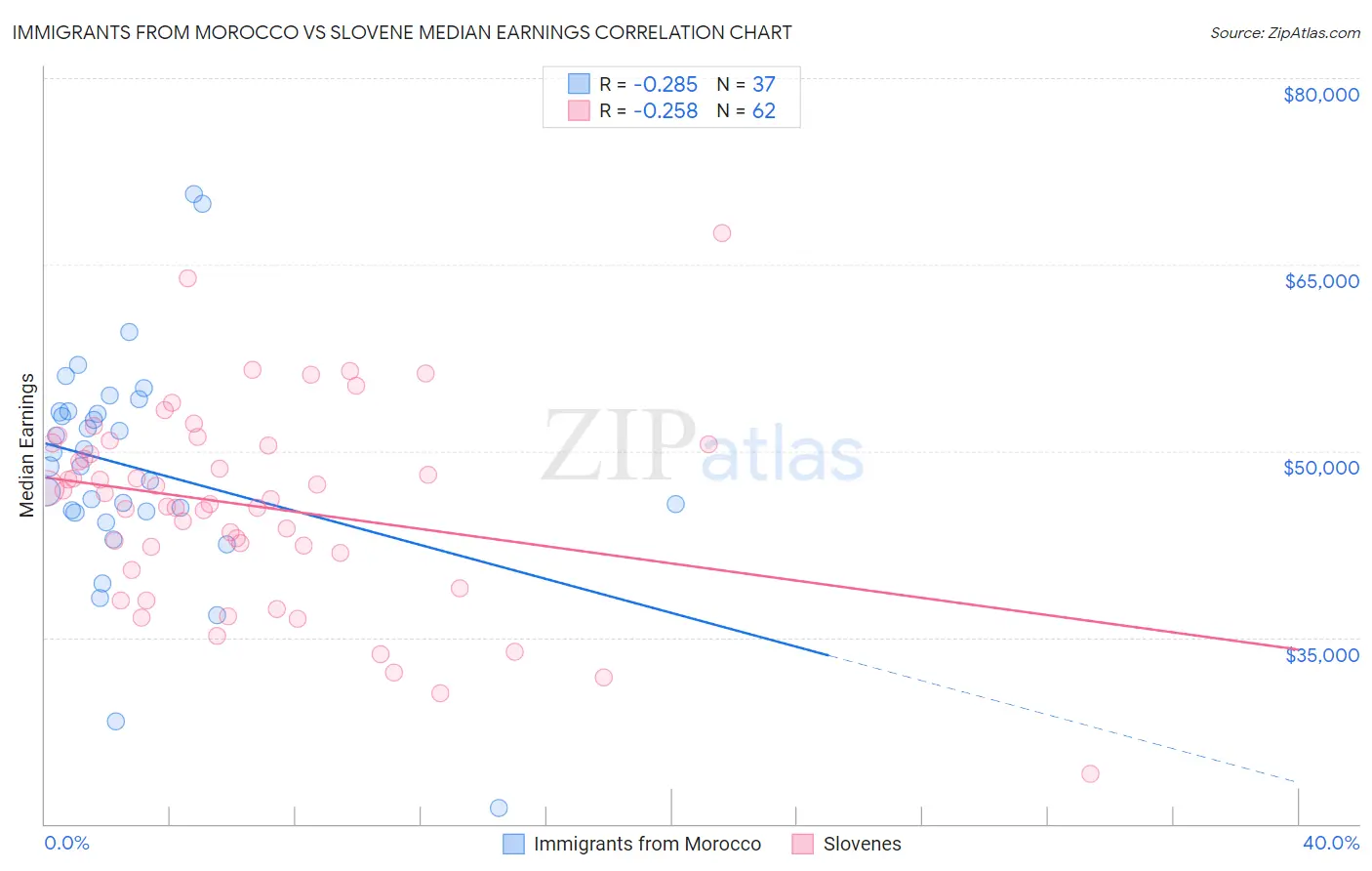 Immigrants from Morocco vs Slovene Median Earnings