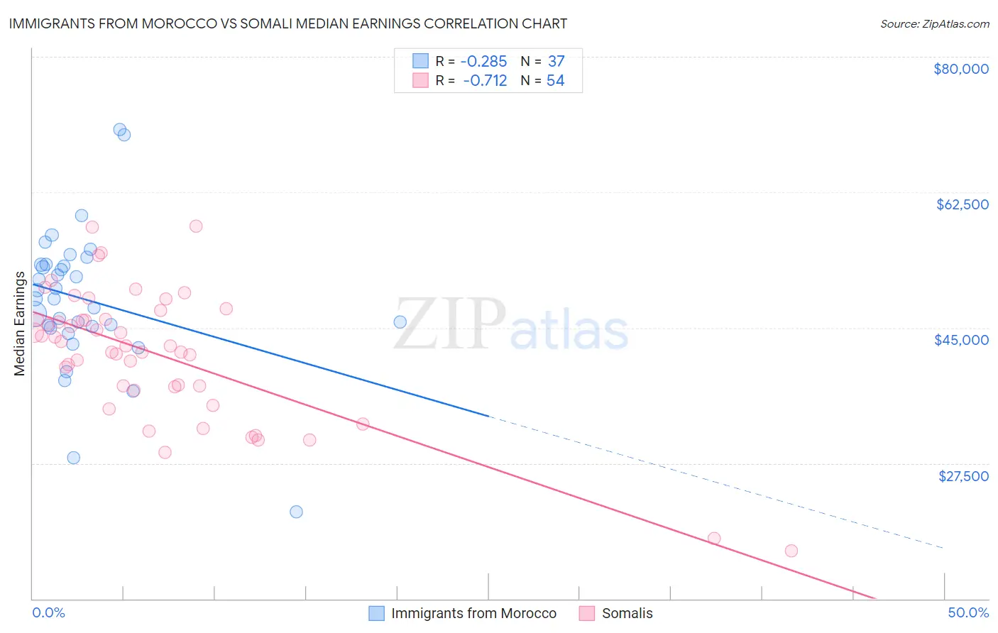 Immigrants from Morocco vs Somali Median Earnings