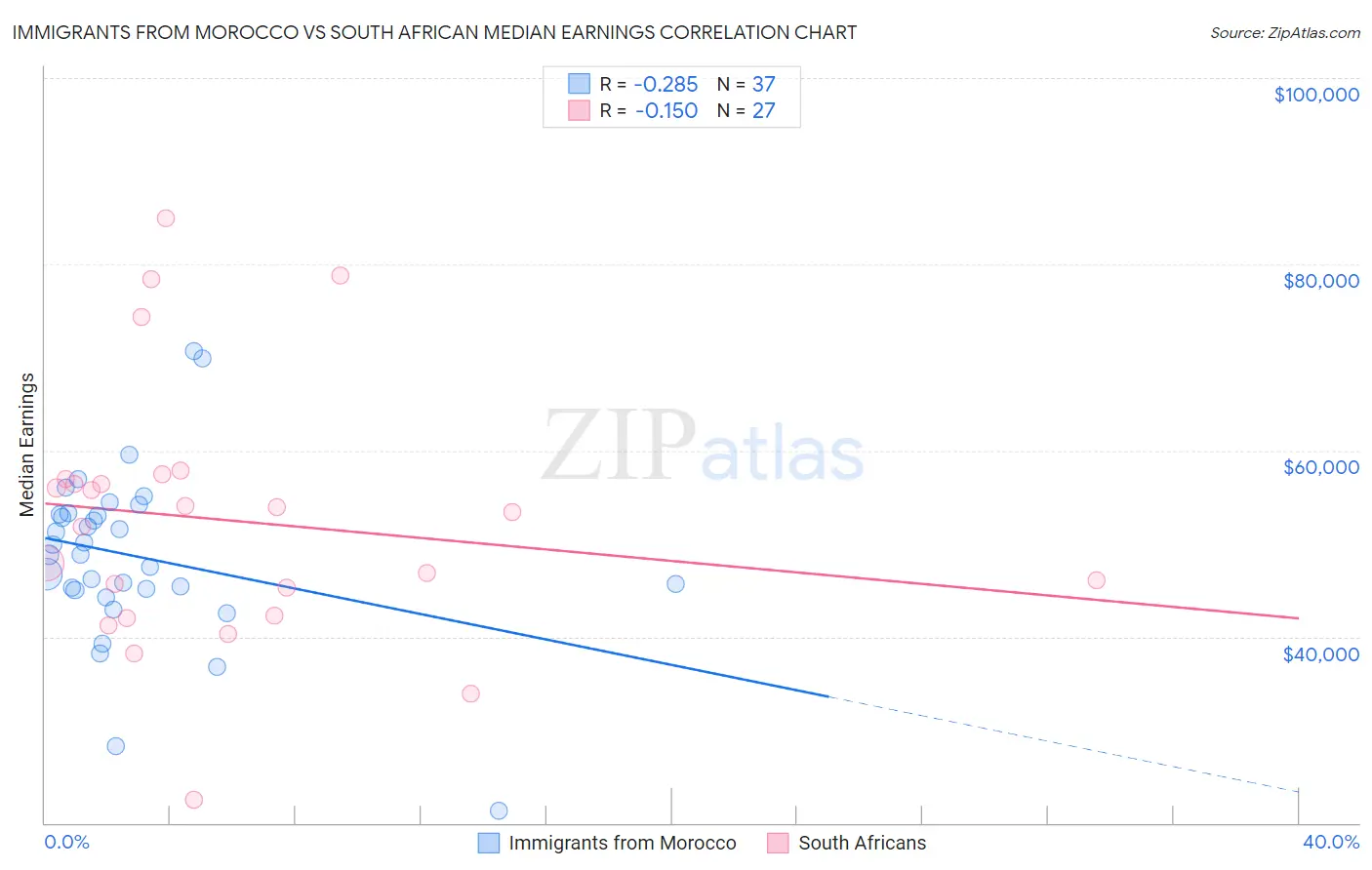 Immigrants from Morocco vs South African Median Earnings