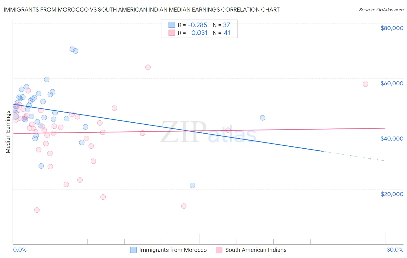 Immigrants from Morocco vs South American Indian Median Earnings