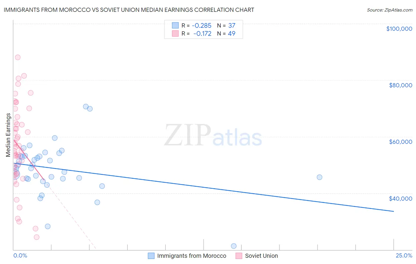 Immigrants from Morocco vs Soviet Union Median Earnings