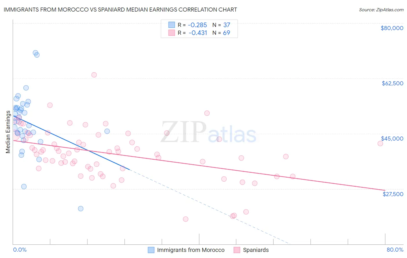 Immigrants from Morocco vs Spaniard Median Earnings